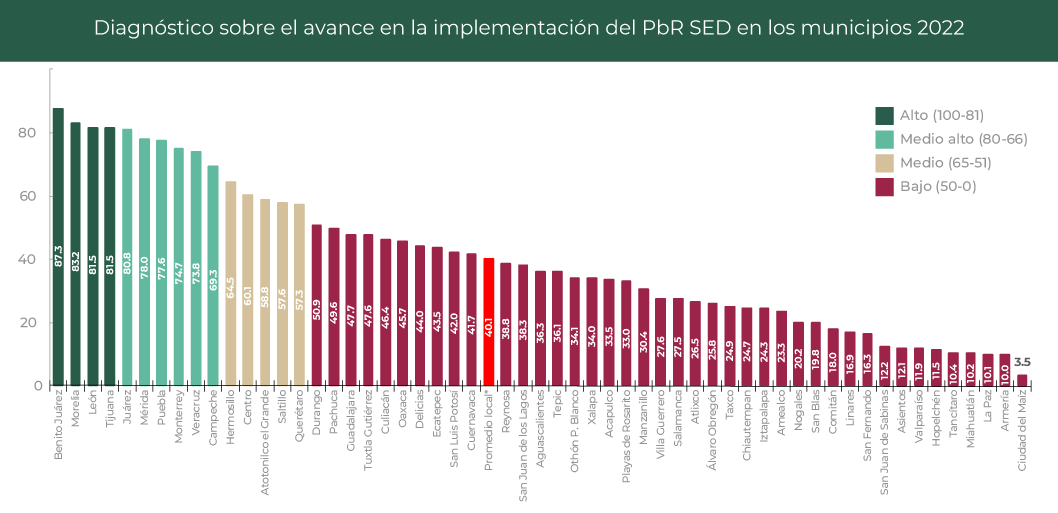 Gráfica Diagnóstico sobre
         el avance en la implementación del PbR-SED de los municipios 2022