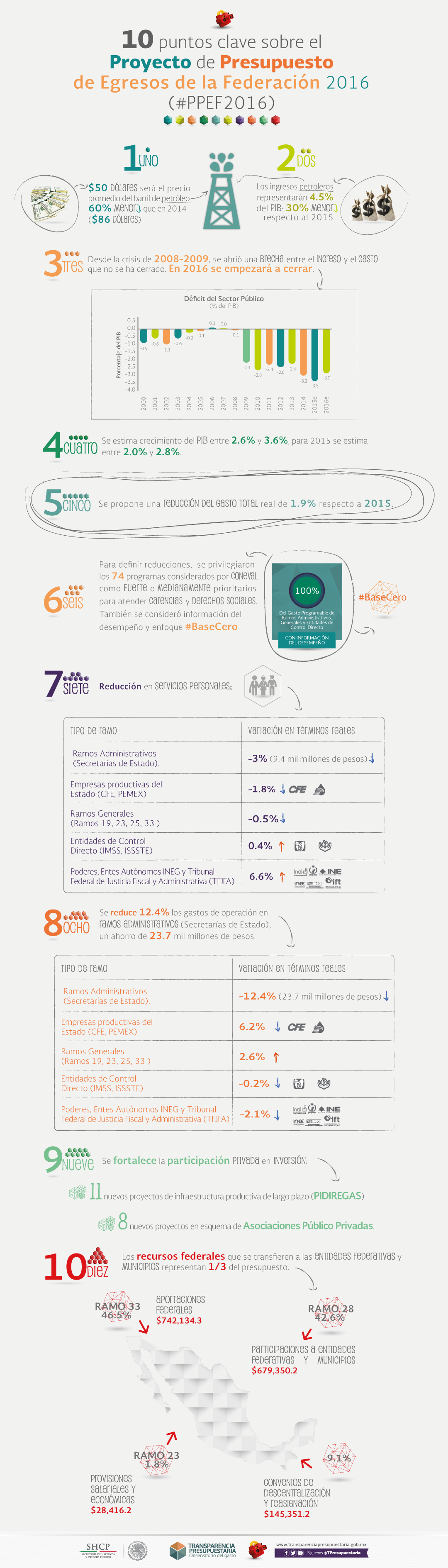 10 puntos clave sobre el Proyecto de Presupuesto de Egresos de la Federacin 2016 (#PPEF2016)l