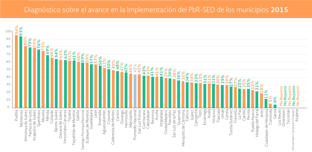 Gráfica Diagnóstico sobre
         el avance en la implementación del PbR-SED de los municipios 2015