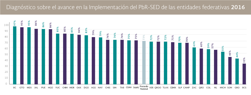 Gráfica Diagnóstico sobre
         el avance en la implementación del PbR-SED de las entidades federativas 2016