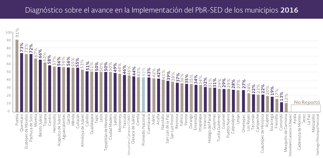 Gráfica Diagnóstico sobre
         el avance en la implementación del PbR-SED de los municipios 2016