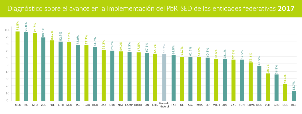 Gráfica Diagnóstico sobre
         el avance en la implementación del PbR-SED de las entidades federativas 2017