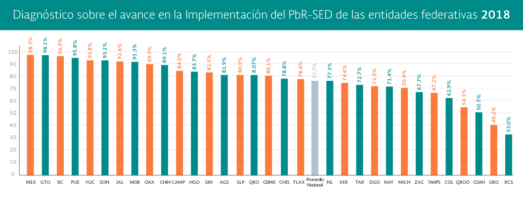 Gráfica Diagnóstico sobre
         el avance en la implementación del PbR-SED de las entidades federativas 2018