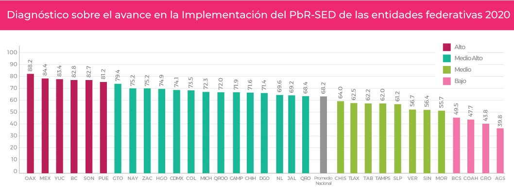 Gráfica Diagnóstico sobre
         el avance en la implementación del PbR-SED de las entidades federativas 2020