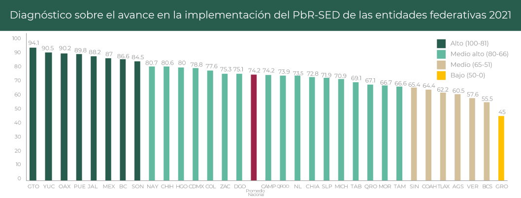 Gráfica Diagnóstico sobre
         el avance en la implementación del PbR-SED de las entidades federativas 2021
