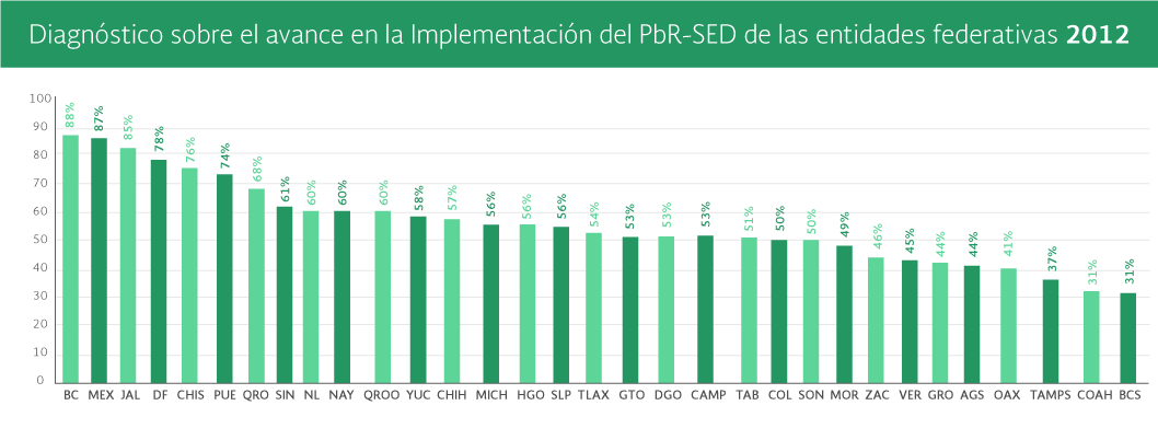 Gráfica Diagnóstico
         sobre el avance en la implementación del PbR-SED de las entidades federativas 2012