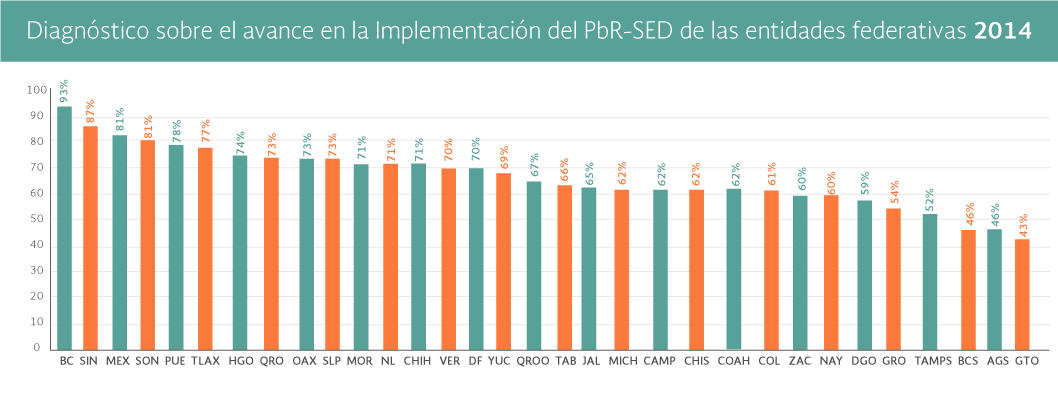 Gráfica Diagnóstico
         sobre el avance en la implementación del PbR-SED de las entidades federativas 2014