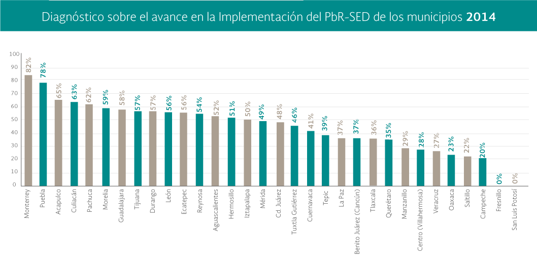 Gráfica Diagnóstico
         sobre el avance en la implementación del PbR-SED de los municipios 2014